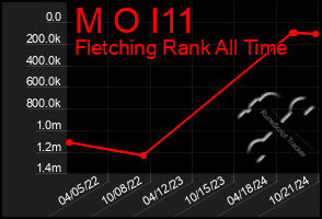 Total Graph of M O I11