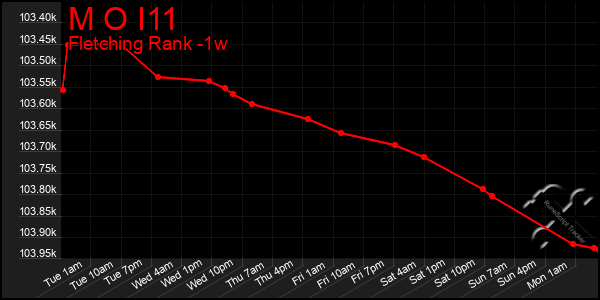 Last 7 Days Graph of M O I11