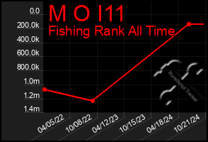 Total Graph of M O I11