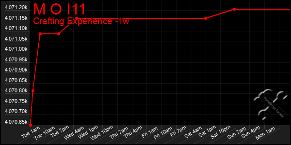 Last 7 Days Graph of M O I11