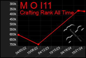 Total Graph of M O I11