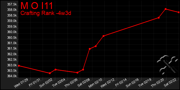 Last 31 Days Graph of M O I11