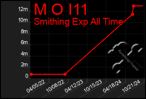 Total Graph of M O I11