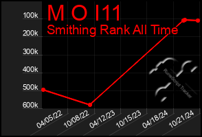 Total Graph of M O I11