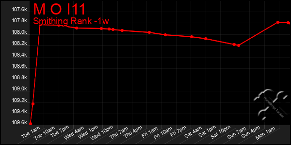 Last 7 Days Graph of M O I11