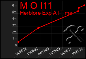 Total Graph of M O I11