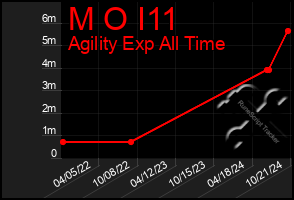 Total Graph of M O I11