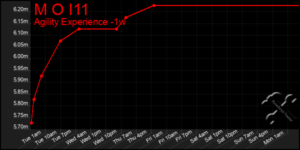 Last 7 Days Graph of M O I11