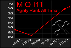 Total Graph of M O I11