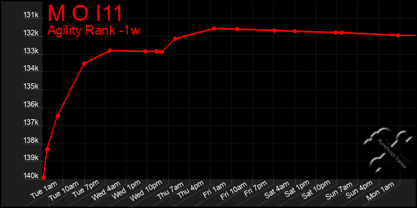 Last 7 Days Graph of M O I11