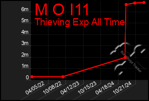 Total Graph of M O I11