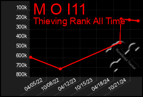 Total Graph of M O I11