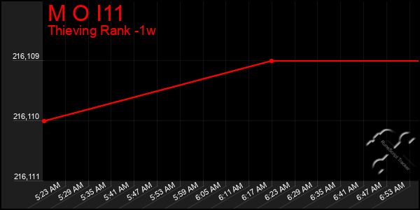 Last 7 Days Graph of M O I11