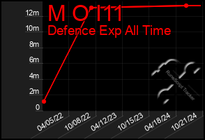 Total Graph of M O I11