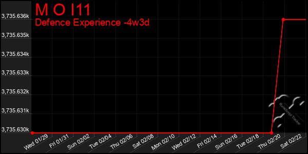 Last 31 Days Graph of M O I11