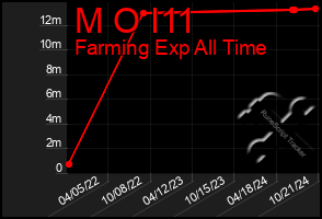 Total Graph of M O I11