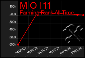 Total Graph of M O I11