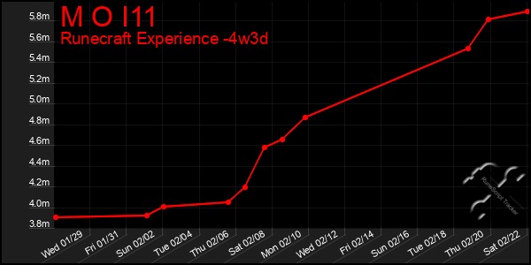 Last 31 Days Graph of M O I11