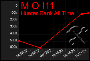 Total Graph of M O I11