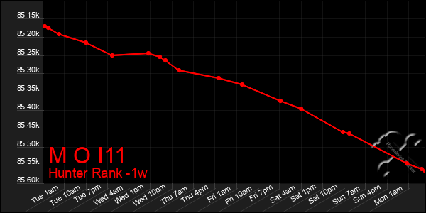 Last 7 Days Graph of M O I11