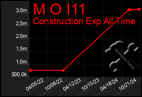 Total Graph of M O I11