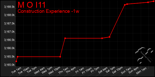 Last 7 Days Graph of M O I11