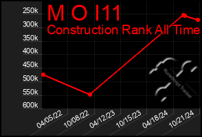 Total Graph of M O I11