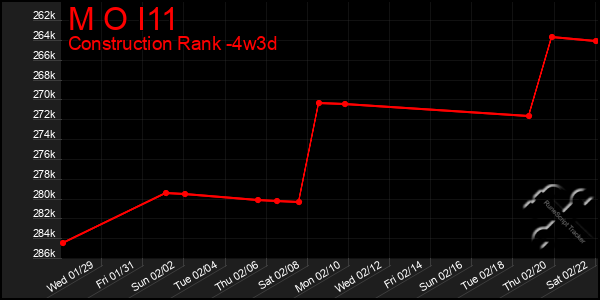 Last 31 Days Graph of M O I11