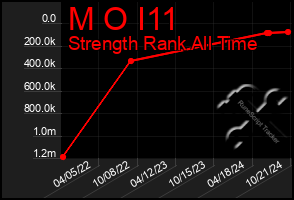 Total Graph of M O I11