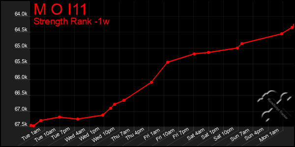 Last 7 Days Graph of M O I11