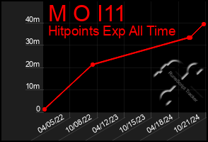 Total Graph of M O I11