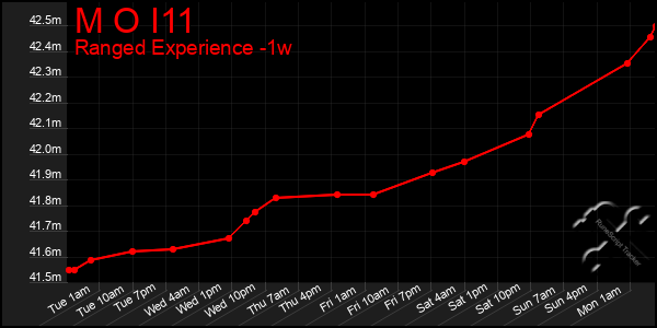 Last 7 Days Graph of M O I11