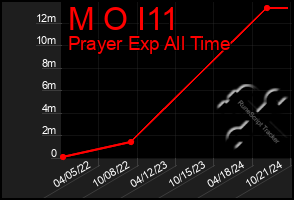 Total Graph of M O I11