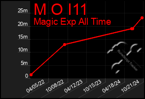 Total Graph of M O I11