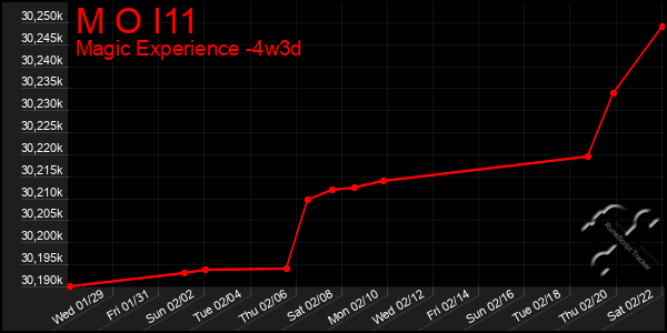 Last 31 Days Graph of M O I11