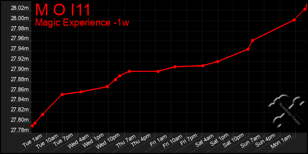 Last 7 Days Graph of M O I11