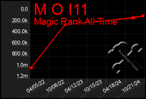 Total Graph of M O I11