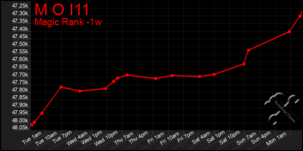 Last 7 Days Graph of M O I11