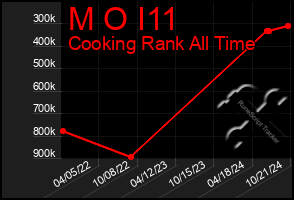 Total Graph of M O I11