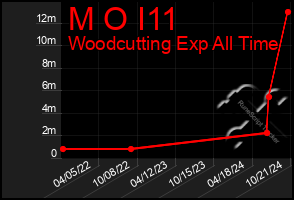 Total Graph of M O I11