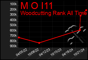 Total Graph of M O I11