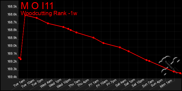 Last 7 Days Graph of M O I11