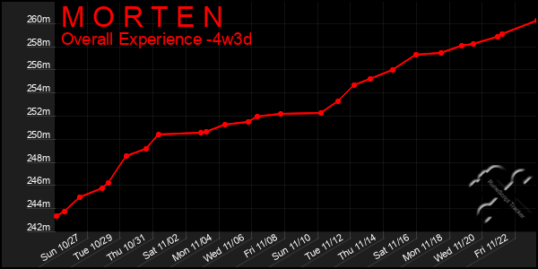 Last 31 Days Graph of M O R T E N