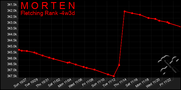 Last 31 Days Graph of M O R T E N