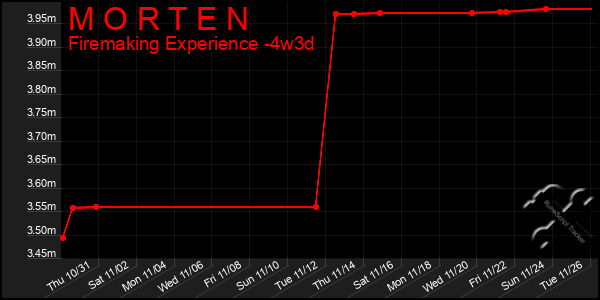 Last 31 Days Graph of M O R T E N