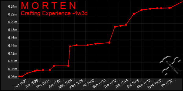 Last 31 Days Graph of M O R T E N