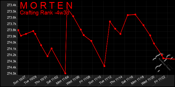 Last 31 Days Graph of M O R T E N