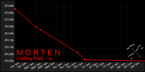 Last 7 Days Graph of M O R T E N