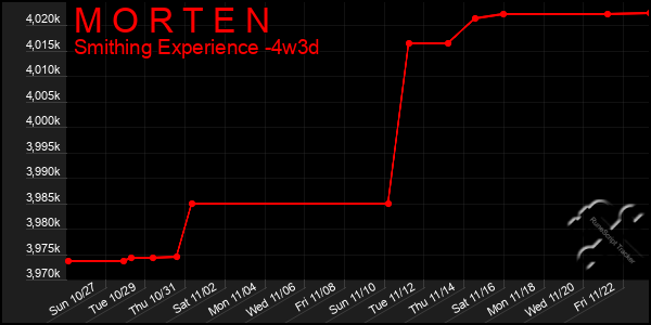 Last 31 Days Graph of M O R T E N