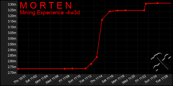 Last 31 Days Graph of M O R T E N